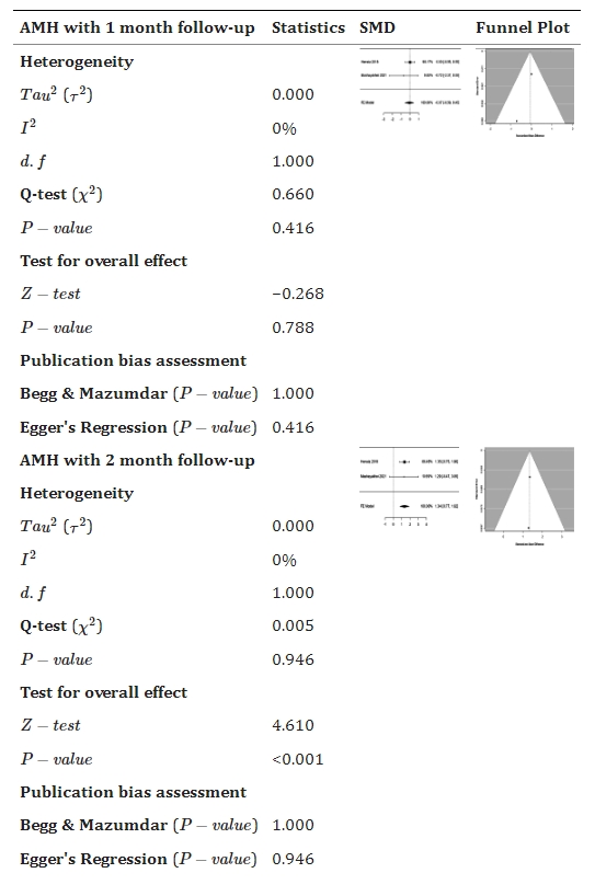 表3:森林和漏斗圖顯示干細(xì)胞療法與對(duì)照組相比如何改善抗苗勒氏管激素 (AMH)。 表3:森林和漏斗圖顯示干細(xì)胞療法與對(duì)照組相比如何改善抗苗勒氏管激素 (AMH)。