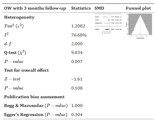 表4:森林和漏斗圖表示干細(xì)胞療法與對(duì)照組相比對(duì)改善卵巢重量(OW)的影響。 表4:森林和漏斗圖表示干細(xì)胞療法與對(duì)照組相比對(duì)改善卵巢重量(OW)的影響。