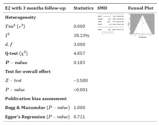 表5:森林和漏斗圖展示了干細(xì)胞療法與對(duì)照組相比如何改善雌二醇E2。 表5:森林和漏斗圖展示了干細(xì)胞療法與對(duì)照組相比如何改善雌二醇E2。