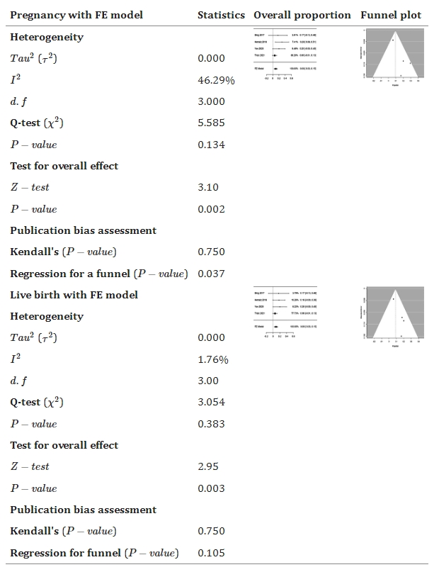 表6:森林和漏斗圖顯示了與對(duì)照組相比,干細(xì)胞療法如何改善懷孕和活產(chǎn)。 表6:森林和漏斗圖顯示了與對(duì)照組相比,干細(xì)胞療法如何改善懷孕和活產(chǎn)。