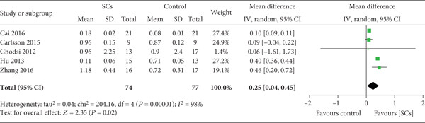 空腹C肽水平 空腹C肽水平