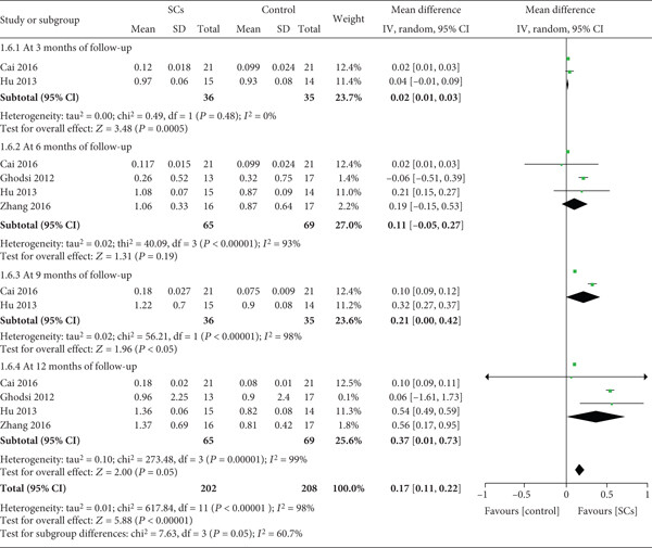 空腹C肽水平 空腹C肽水平