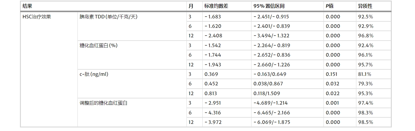 造血干細胞移植(HSC)的有效性 造血干細胞移植(HSC)的有效性