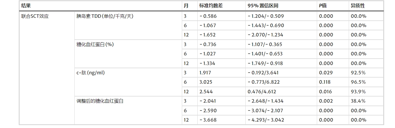 間充質(zhì)干細胞和造血干細胞聯(lián)合移植的有效性 間充質(zhì)干細胞和造血干細胞聯(lián)合移植的有效性