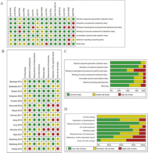 圖2:圖表顯示了 (A, C) RCT和 (B, D) NRCT的偏倚風險 圖2:圖表顯示了 (A, C) RCT和 (B, D) NRCT的偏倚風險