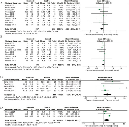 圖3:森林圖顯示RCT對 (A) mRS、(B) NIHSS、(C) BI和 (D) FMA的效應大小。 圖3:森林圖顯示RCT對 (A) mRS、(B) NIHSS、(C) BI和 (D) FMA的效應大小。
