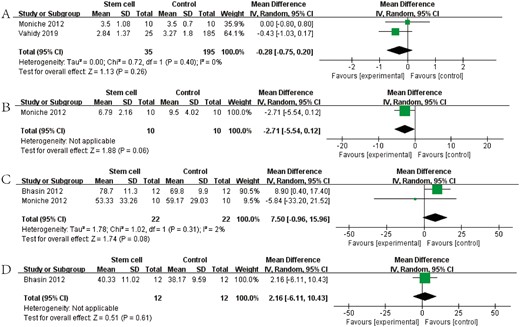 圖4:森林圖顯示NRCT對 (A) mRS、(B) NIHSS、(C) BI和 (D) FMA的效應大小。 圖4:森林圖顯示NRCT對 (A) mRS、(B) NIHSS、(C) BI和 (D) FMA的效應大小。