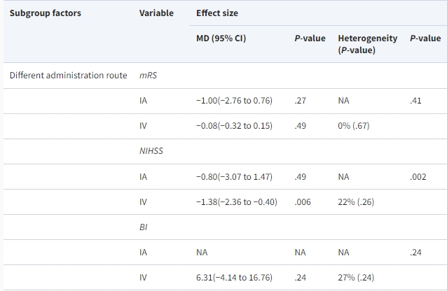 表1:RCT中間充質干細胞治療缺血性中風的不同因素亞組分析。(不同的給藥途徑) 表1:RCT中間充質干細胞治療缺血性中風的不同因素亞組分析。(不同的給藥途徑)