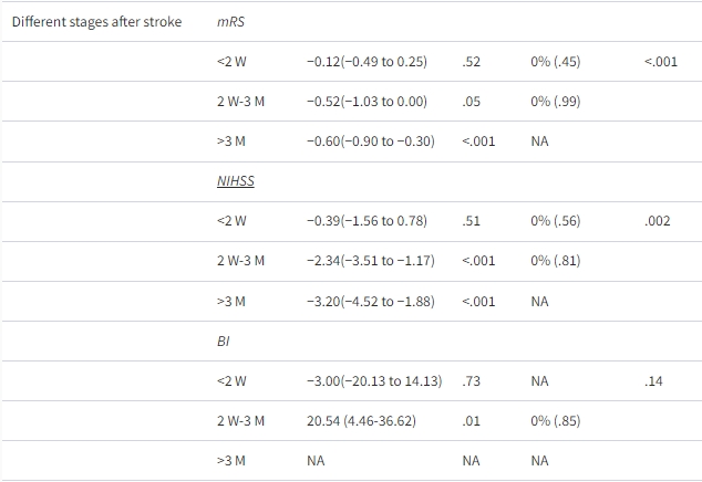 表1:RCT中間充質干細胞治療缺血性中風的不同因素亞組分析 表1:RCT中間充質干細胞治療缺血性中風的不同因素亞組分析