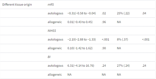 表1:RCT中間充質干細胞治療缺血性中風的不同因素亞組分析 表1:RCT中間充質干細胞治療缺血性中風的不同因素亞組分析