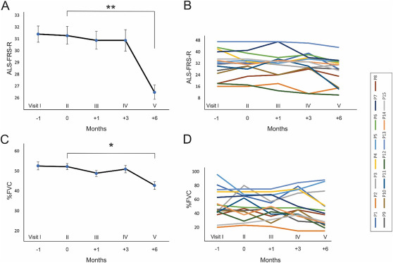 顯示BM-MSC治療前1個月以及治療后1、3和6個月的ALSFRS-R評分。 顯示BM-MSC治療前1個月以及治療后1、3和6個月的ALSFRS-R評分。