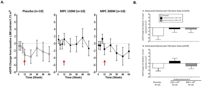 圖1. 單次靜脈注射rexlemestrocel-L在第12周穩定或改善DKD腎功能
