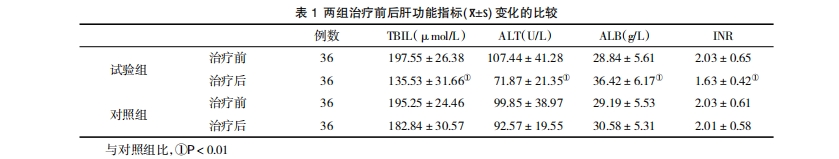 表1兩組治療前后肝功能指標(biāo)(x+S)變化的比較 表1兩組治療前后肝功能指標(biāo)(x+S)變化的比較