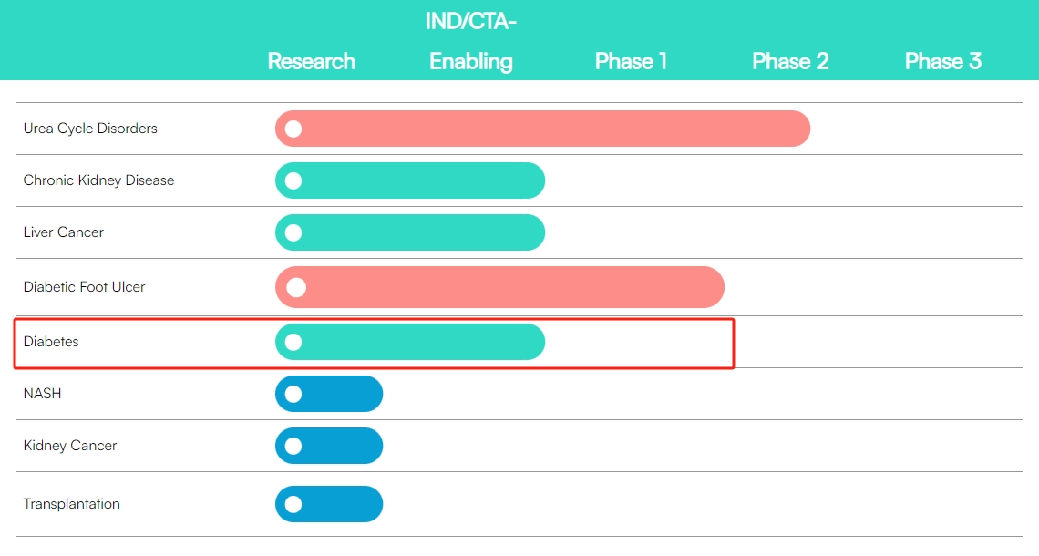 在Unicyte AG官網了解得知,該企業在糖尿病臨床研究領域處于ND/CTA-授權與第1階段之間。 在Unicyte AG官網了解得知,該企業在糖尿病臨床研究領域處于ND/CTA-授權與第1階段之間。