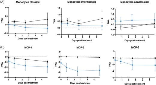 外周免疫細胞動力學和相關趨化因子變化