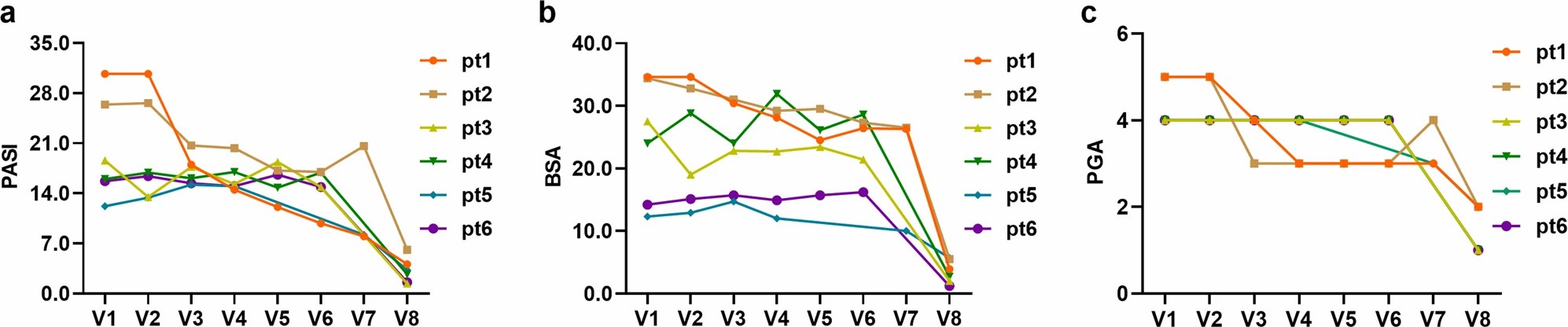該圖顯示了 6 位響應者的三個結果測量指標,包括 PASI 評分、BSA 和 PGA。a PASI評分;b BSA;c PGA 該圖顯示了6位響應者的三個結果測量指標,包括PASI評分、BSA和PGA。