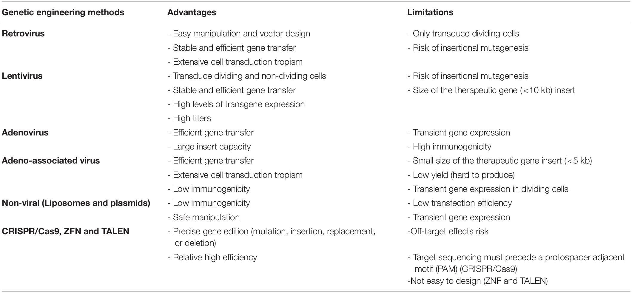 表2:用于改造間充質(zhì)干細胞的基因工程方法 表2:用于改造間充質(zhì)干細胞的基因工程方法