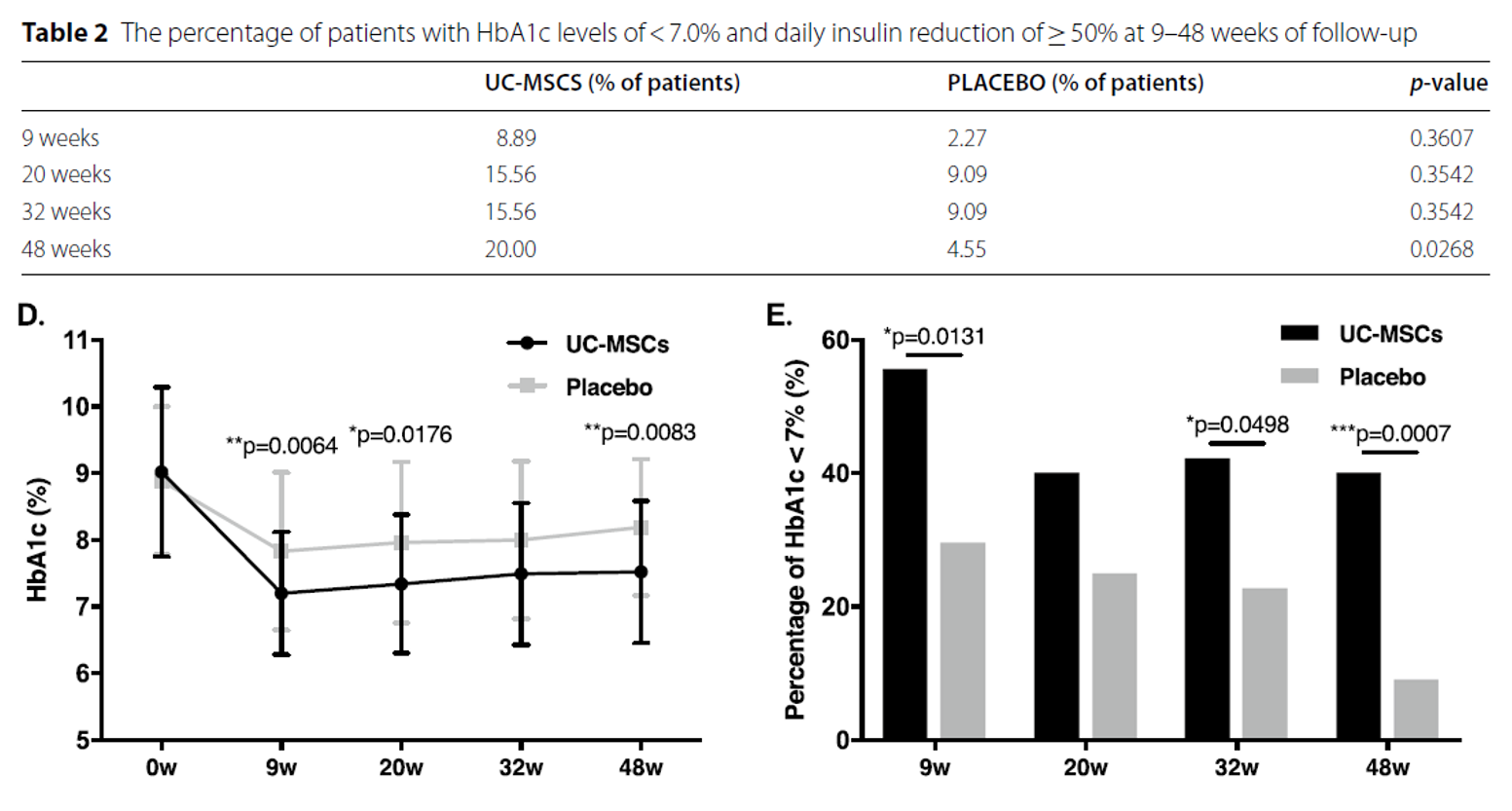 隨訪9-48周時HbAic水平<7.096且每日胰島素減少>50%的患者比例