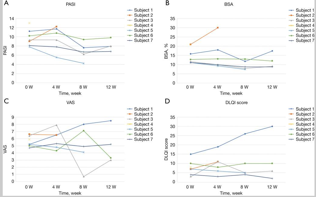 PASI:牛皮癬面積嚴重程度指數(shù);BSA:體表面積;VAS:視覺模擬評分;DLQI:皮膚病生活質(zhì)量指數(shù)。 PASI:牛皮癬面積嚴重程度指數(shù);BSA:體表面積;VAS:視覺模擬評分;DLQI:皮膚病生活質(zhì)量指數(shù)。