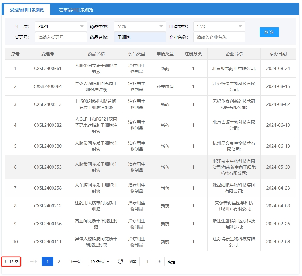 2024年1月1號到9月2號新增申報獲受理數量達到12項 2024年1月1號到9月2號新增申報獲受理數量達到12項