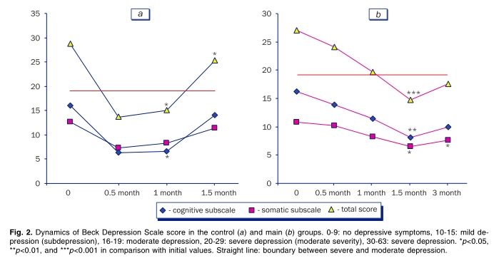 圖2.對照組(a)和主要組(b)的貝克抑郁量表得分動態(tài)變化