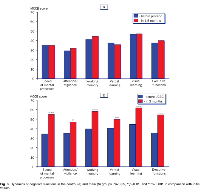 圖3.對照組(a)和主要組(b)的認知功能動態(tài)。