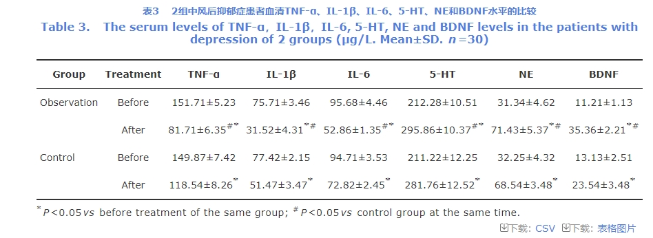 血清TNF-α、IL-1β、IL-6、5-HT、NE和BDNF水平的變化