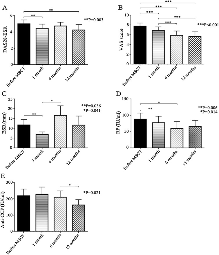 MSCT前后臨床和實(shí)驗(yàn)室指標(biāo)。(A)DAS28-ESR。(B)VAS 評分。(C)ESR。(D)RF。(E)抗 CCP。數(shù)據(jù)以平均值±SEM 表示。 MSCT前后臨床和實(shí)驗(yàn)室指標(biāo)。(A)DAS28-ESR。(B)VAS 評分。(C)ESR。(D)RF。(E)抗 CCP。數(shù)據(jù)以平均值±SEM 表示。