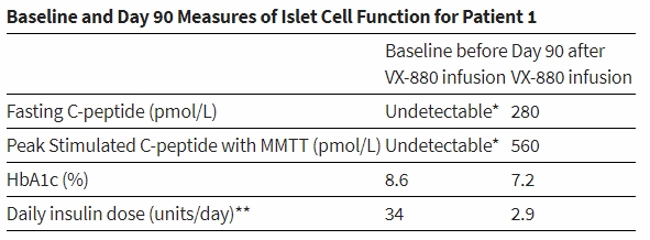 患者1的基線和第90天胰島細胞功能測量結果 患者1的基線和第90天胰島細胞功能測量結果