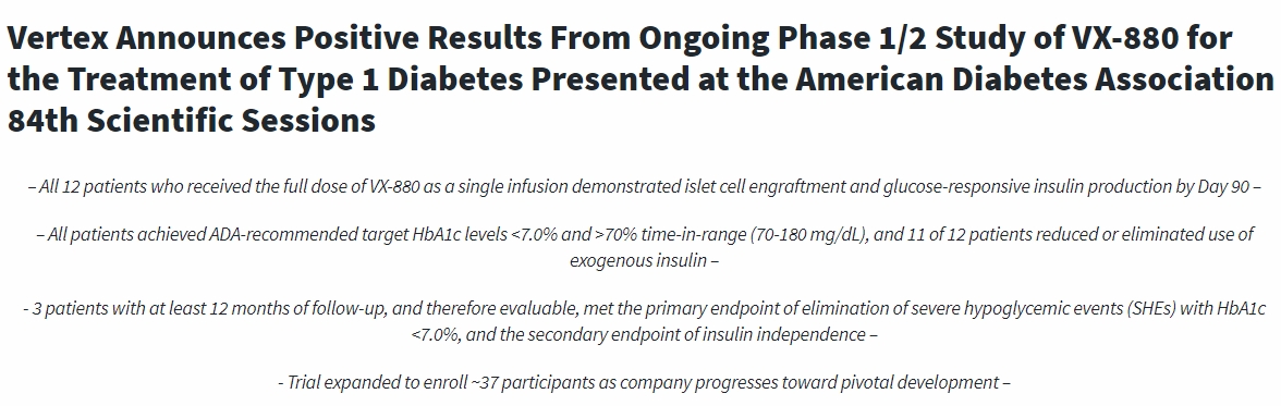 Vertex宣布正在進行的VX-880治療1型糖尿病的1/2期研究取得積極結果,并于美國糖尿病協會第84屆科學會議上發表 Vertex宣布正在進行的VX-880治療1型糖尿病的1/2期研究取得積極結果,并于美國糖尿病協會第84屆科學會議上發表