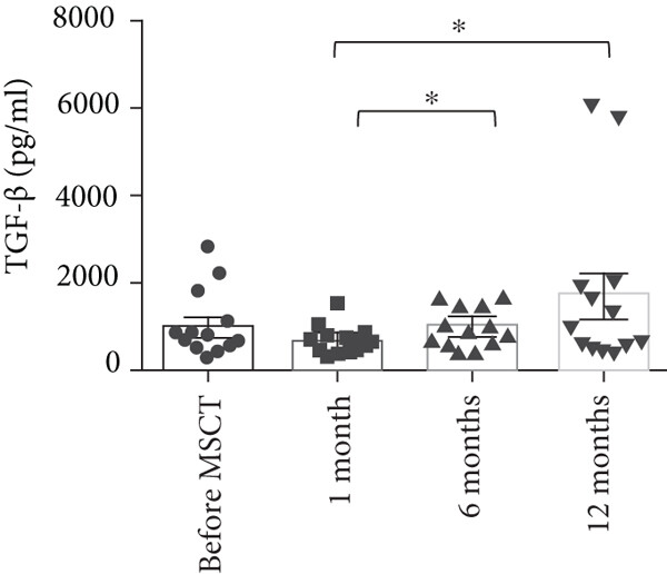 間充質干細胞注射后與注射前相比， TGF-?β上清液水平無顯著變化。與 1 個月相比，12 個月時 TGF-?β上清液水平顯著增加。此外，6 個月時 TGF-?β上清液水平較 1 個月時顯著增加