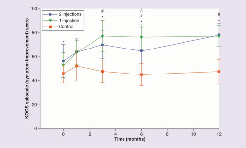 圖 4.膝關(guān)節(jié)損傷和骨關(guān)節(jié)炎結(jié)果評分疼痛改善分量表。