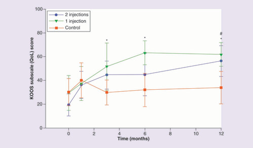 圖 7.膝關(guān)節(jié)損傷和骨關(guān)節(jié)炎結(jié)果評分生活質(zhì)量分量表。