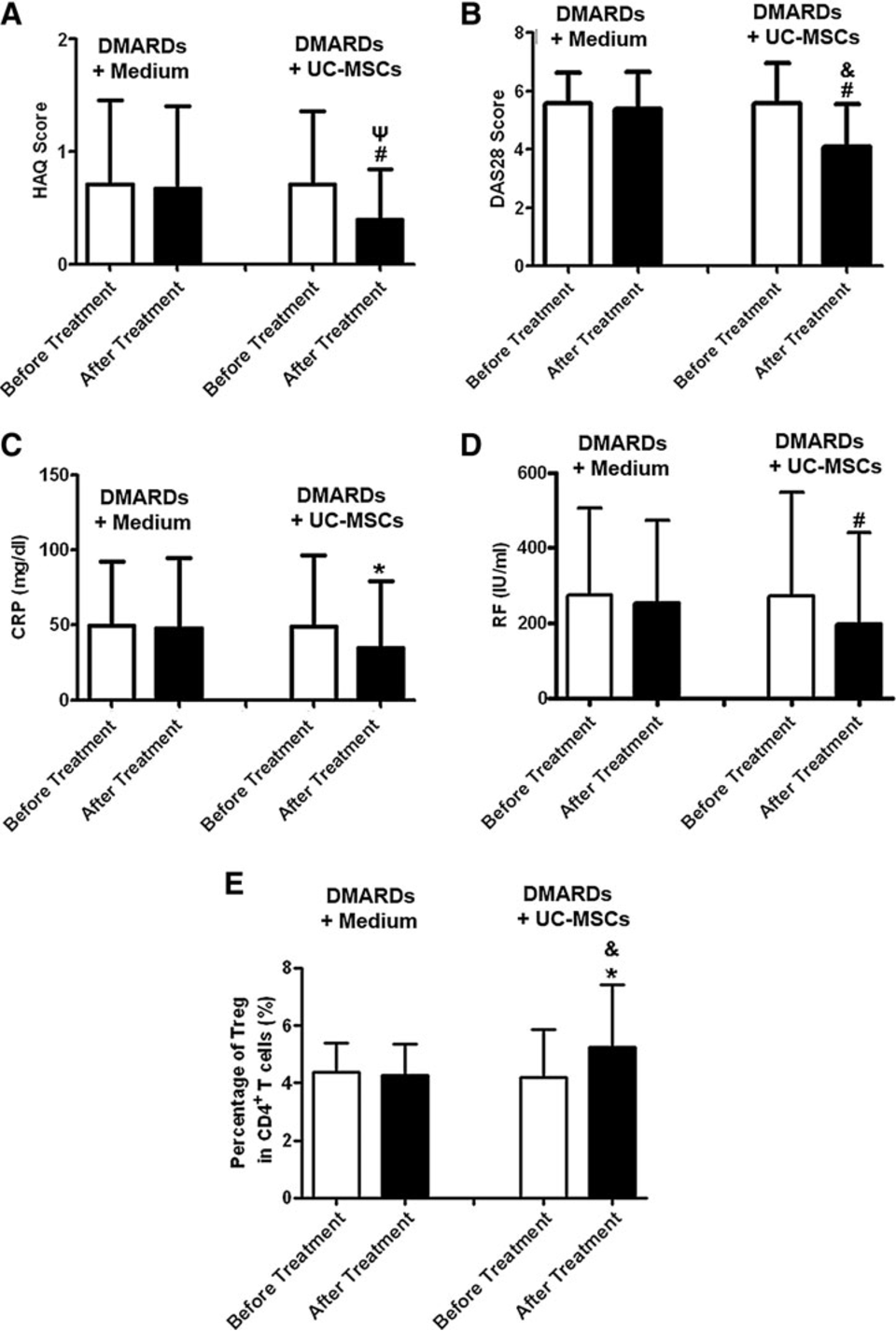DMARDs加不含臍帶間充質干細胞的培養基組與DMARDs加UC-MSCs組治療前后3個月健康評估問卷(HAQ)、28關節疾病活動度評分(DAS28)、CRP、RF及調節性T細胞評分比較。

 (A)評估HAQ評分；

(B)測定DAS28評分；

(C)評估血清CRP水平；

(D)測定血清RF水平；

(E)檢測CD4+CD25+Foxp3+調節性T細胞占CD4+T細胞的百分比。

白柱代表治療前數值，暗柱代表治療后數據。 *P < 0.05，治療前與治療后；#P < 0.01，治療前后；cP < 0.05，兩組治療后； &P < 0.01，兩組治療后。DMARDs 加培養基不含 UC-MSCs 組 n = 36；DMARDs 加 UC-MSCs 組 n = 58。CRP，C 反應蛋白；RF，類風濕因子。