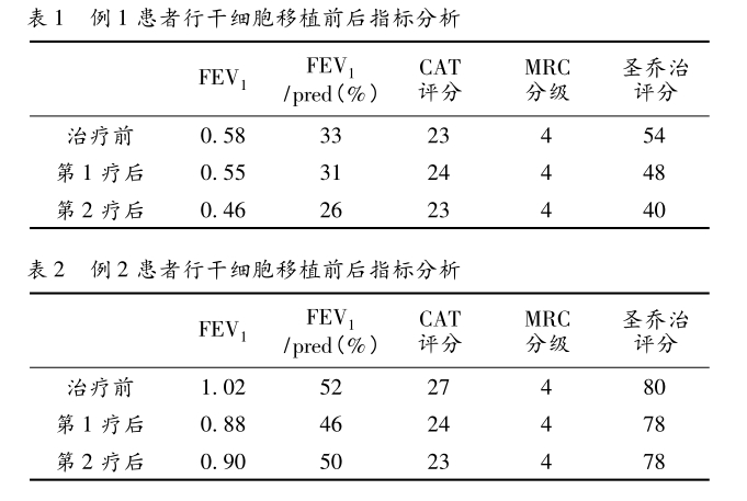 例1患者行干細胞移植前后指標分析 例1患者行干細胞移植前后指標分析