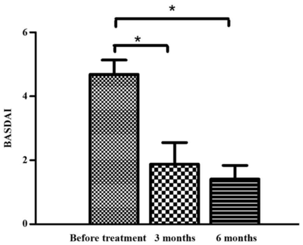 治療前后的BASDAI 評分。與對照組相比,治療后3 個月和6 個月的BASDAI 評分顯著降低。治療3 至6 個月期間患者的BASDAI 評分無顯著差異。 BASDAI,巴斯強直性脊柱炎疾病活動指數。 *P<0.0 治療前后的BASDAI 評分。與對照組相比,治療后3 個月和6 個月的BASDAI 評分顯著降低。治療3 至6 個月期間患者的BASDAI 評分無顯著差異。 BASDAI,巴斯強直性脊柱炎疾病活動指數。 *P<0.0