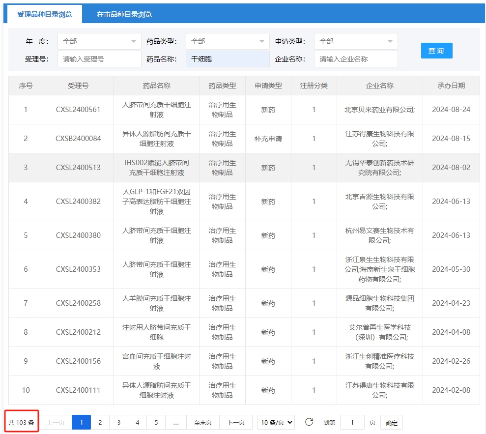 目前已有數103干細胞產品申辦者與負責研究藥物審評的國家藥監局藥物評價中心(CDE)進行了溝通 目前已有數103干細胞產品申辦者與負責研究藥物審評的國家藥監局藥物評價中心(CDE)進行了溝通