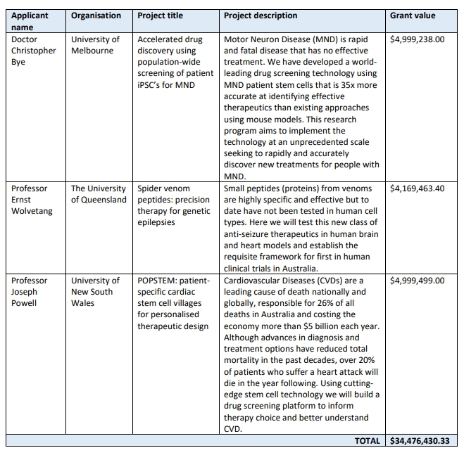 醫學研究未來基金 2023 年干細胞療法資助機會 - 成功資助摘要 醫學研究未來基金 2023 年干細胞療法資助機會 - 成功資助摘要