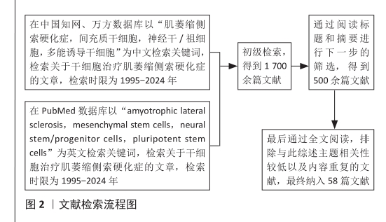 文獻(xiàn)流程圖 文獻(xiàn)流程圖