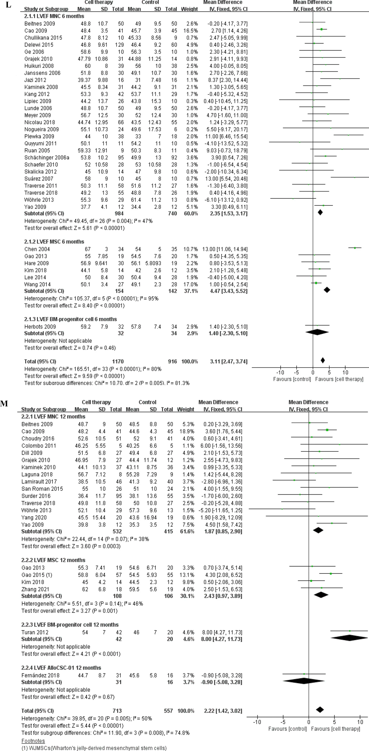 基于固定效應(yīng)模型的LVEF、MACE和梗死面積差異的分析 基于固定效應(yīng)模型的LVEF、MACE和梗死面積差異的分析