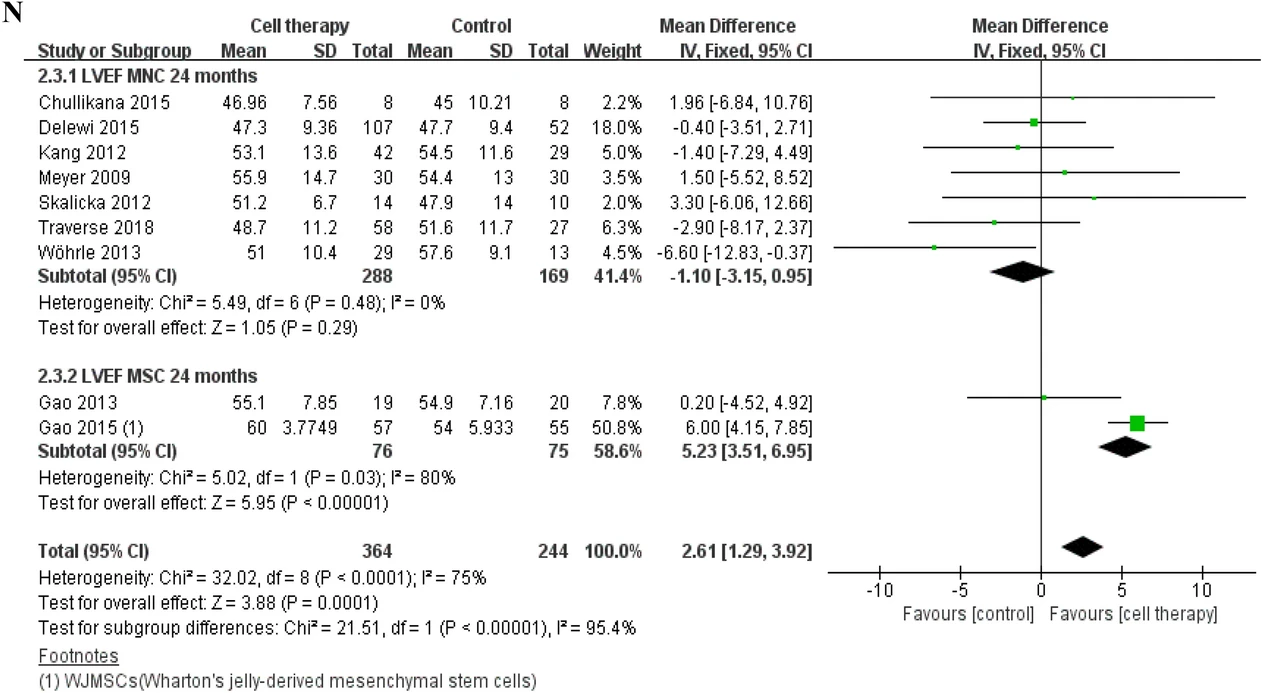 基于固定效應(yīng)模型的LVEF、MACE和梗死面積差異的分析 基于固定效應(yīng)模型的LVEF、MACE和梗死面積差異的分析