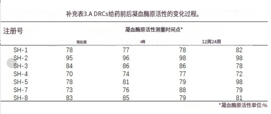 補充表3.A DRCS給藥前后凝血酶原活性的變化過程。 補充表3.A DRCS給藥前后凝血酶原活性的變化過程。