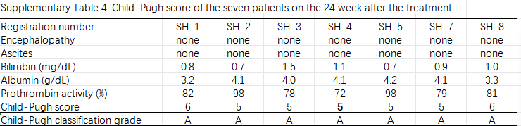 表4.治療后24周7例患者的Child-Pugh評分。 表4.治療后24周7例患者的Child-Pugh評分。