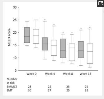 箱線圖(中位數、下四分位數和上四分位數)表示3 個月隨訪期間 MELD 評分的變化。 箱線圖(中位數、下四分位數和上四分位數)表示3 個月隨訪期間 MELD 評分的變化。