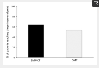 3個月時各組達到主要終點的患者百分比(p=0.43)。 3個月時各組達到主要終點的患者百分比(p=0.43)。