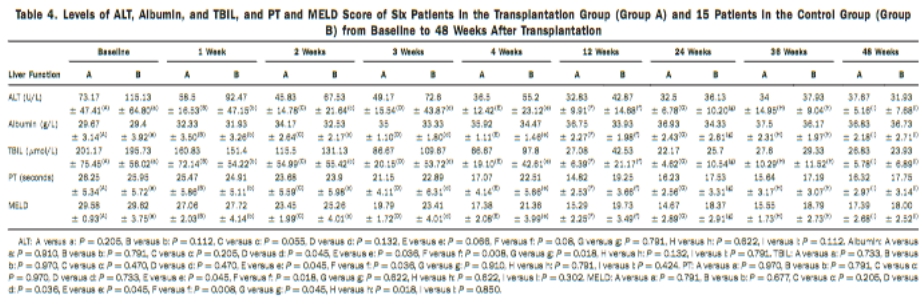 移植組(A組)6例患者和對照組(B組)15例患者從基線至移植后48周的 ALT、白蛋白、TBIL水平以及PT和MELD評分 移植組(A組)6例患者和對照組(B組)15例患者從基線至移植后48周的 ALT、白蛋白、TBIL水平以及PT和MELD評分