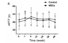 人臍帶間充質干細胞(hUC-MSC)治療對肝硬化失代償期腹水患者腎功能、凝血功能及Child-Pugh和MELD評分的影響 人臍帶間充質干細胞(hUC-MSC)治療對肝硬化失代償期腹水患者腎功能、凝血功能及Child-Pugh和MELD評分的影響