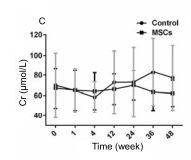 人臍帶間充質干細胞(hUC-MSC)治療對肝硬化失代償期腹水患者腎功能、凝血功能及Child-Pugh和MELD評分的影響 人臍帶間充質干細胞(hUC-MSC)治療對肝硬化失代償期腹水患者腎功能、凝血功能及Child-Pugh和MELD評分的影響