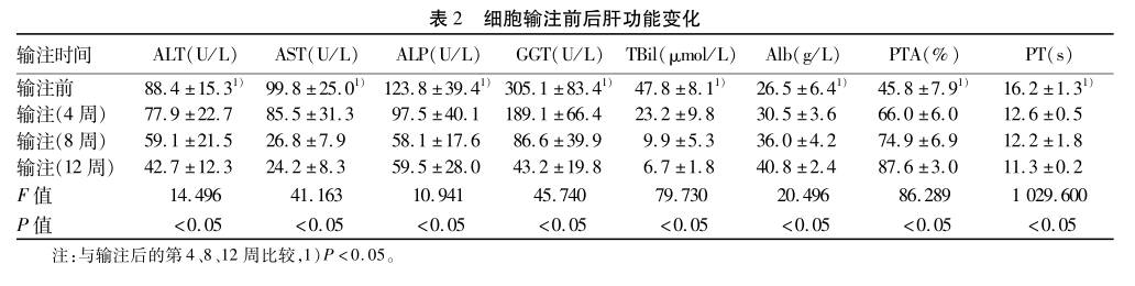 表2 細(xì)胞輸注前后肝功能變化輸注時(shí)間 表2 細(xì)胞輸注前后肝功能變化輸注時(shí)間