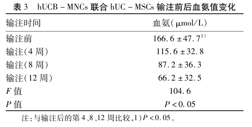 表3 hUCB-MNCS聯(lián)合hUC-MSCs輸注前后血氨值變化 表3 hUCB-MNCS聯(lián)合hUC-MSCs輸注前后血氨值變化